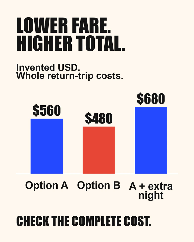 Three fictional USD complete return-trip costs: Option A 560, Option B 480, A with an additional night 680. A has the lower fare; B has the lower base total.
